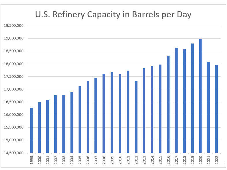 U.S. Refinery Capacity in barrels per day