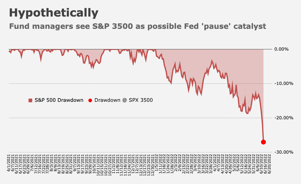 fund managers see s&p 3500 as possible fed pause catalyst