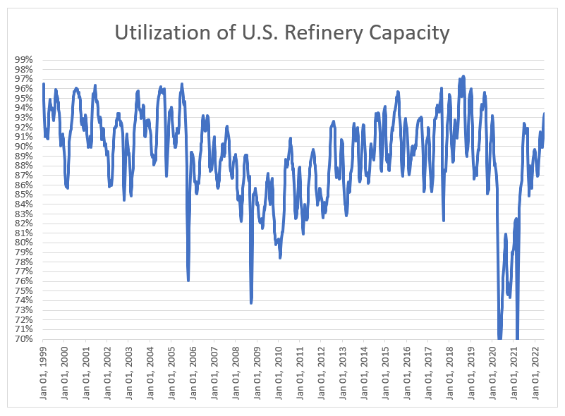 Utilization of U.S. refinery capacity