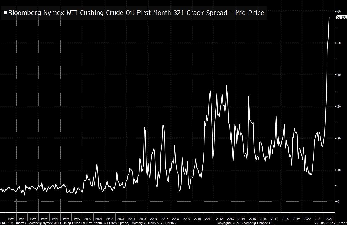 crude oil prices 20-year range