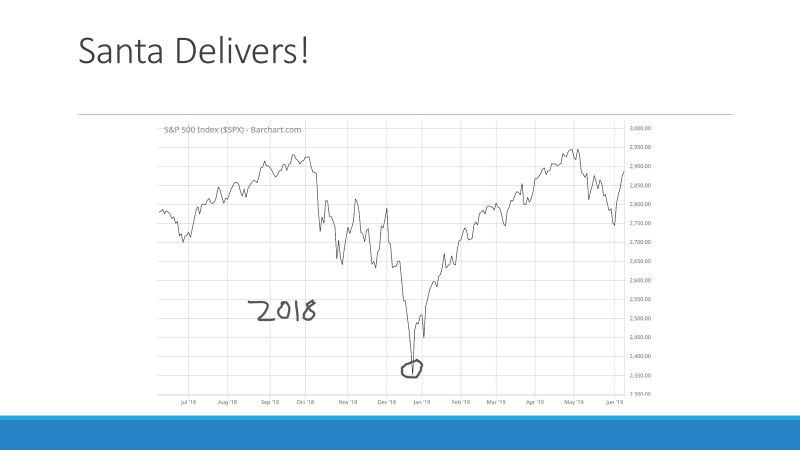 Stocks plunged nearly 20% into late December 2018 due to capitulation