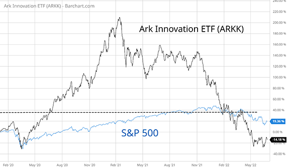 ARKK price chart emotional swings