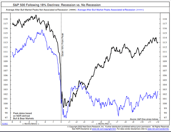 S&P 500 following 18% declines: Recession vs no recession