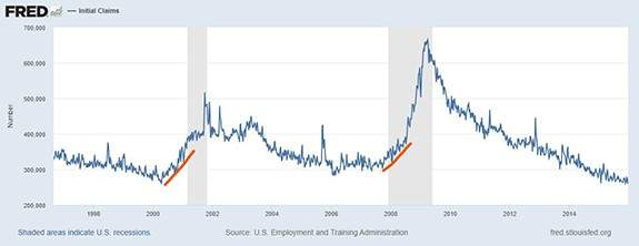 unemployment claims in 2001 and 2008