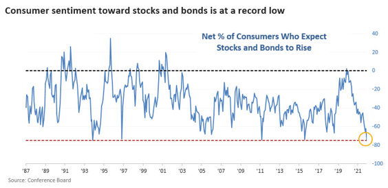 consumer sentiment toward stocks and bonds is at a record low