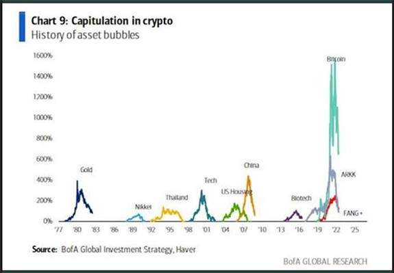 bitcoin price 2022 compared to other stocks prove it's not a bubble