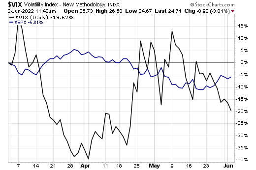 VIX is broken volatility SPX chart