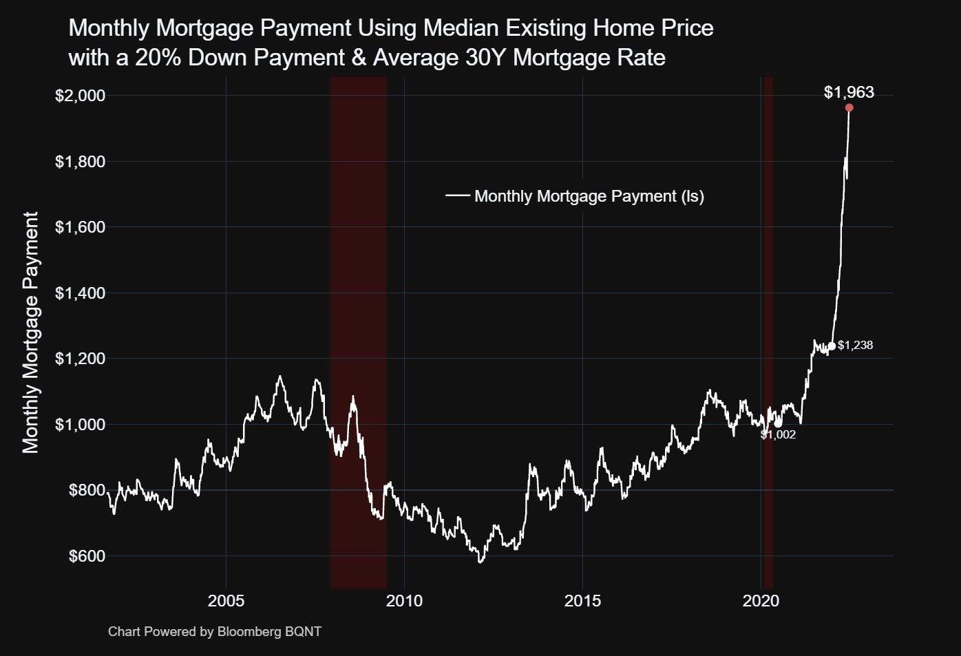 monthly mortgage payments
