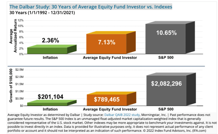 The Dalbar Study: 30 Yr Average Equity Fund Investor vs Indexes