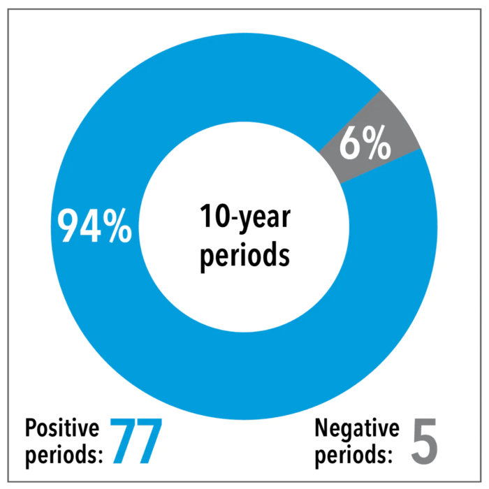 Over any 10-year period since 1927, the market was higher 94% of the time!