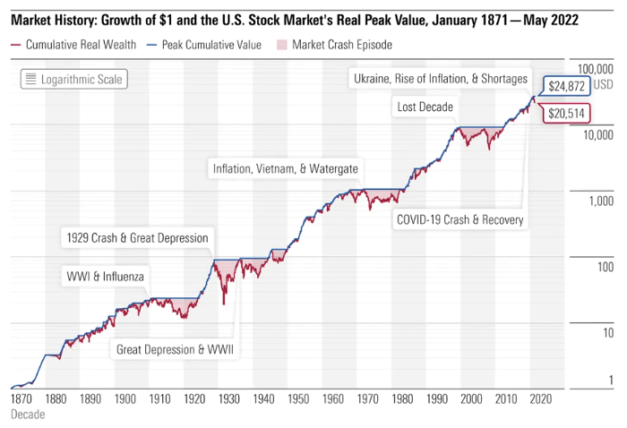 Over the past 150 years, a $1 investment in stocks returned more than $20,000 after inflation.