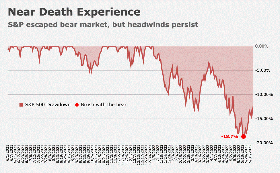 The S&P 500 bottomed out at 3,810 on May 20