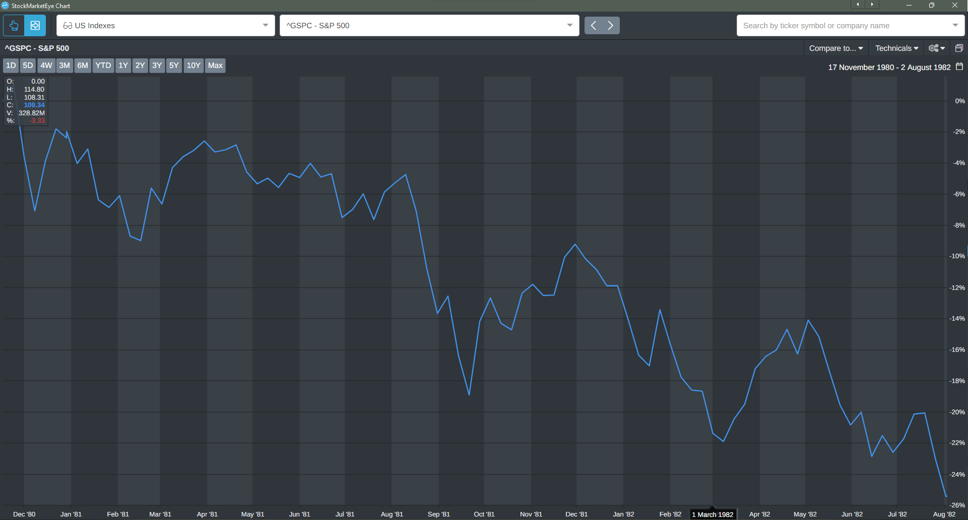 S&P 500 drop in 1980 due to Fed rate hikes