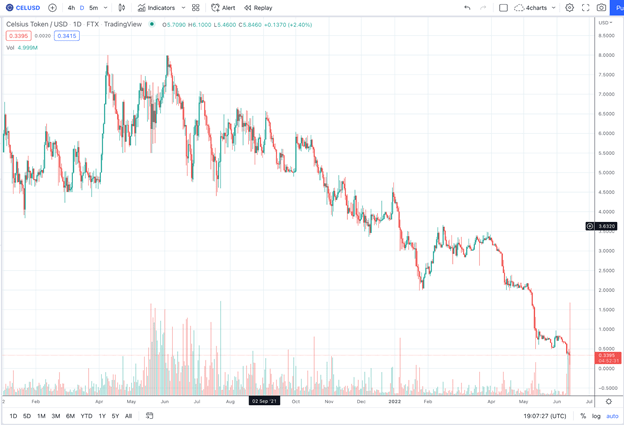 CEL Traded as Low as $0.07 on Monday