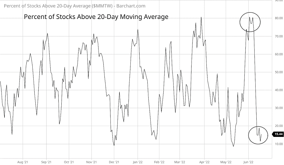 percent of stocks above 20-day moving average June 2022