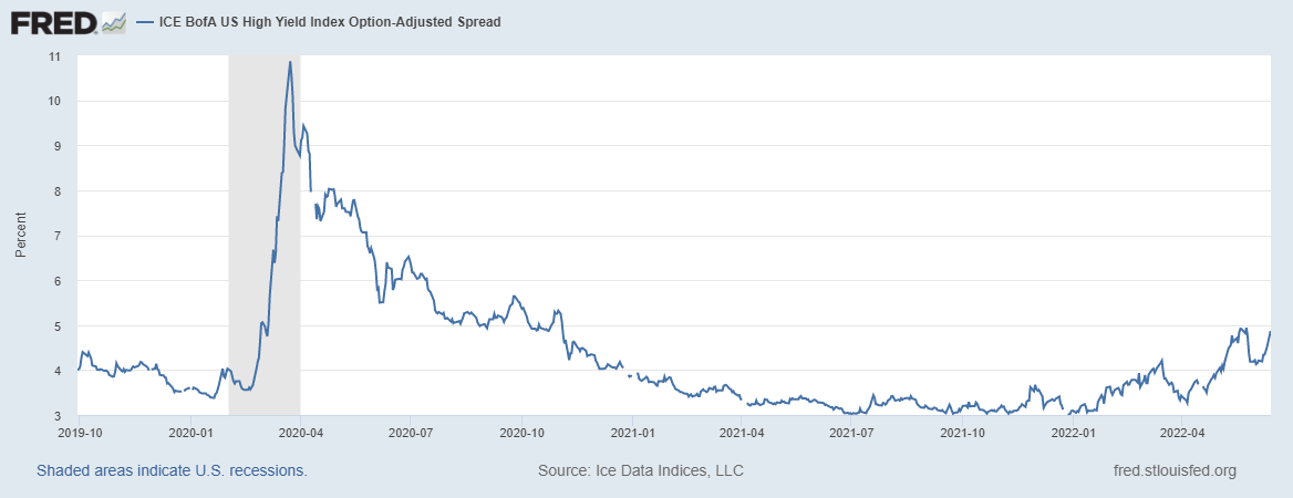 spreads have turned up again and are trading near the highest levels in almost two years