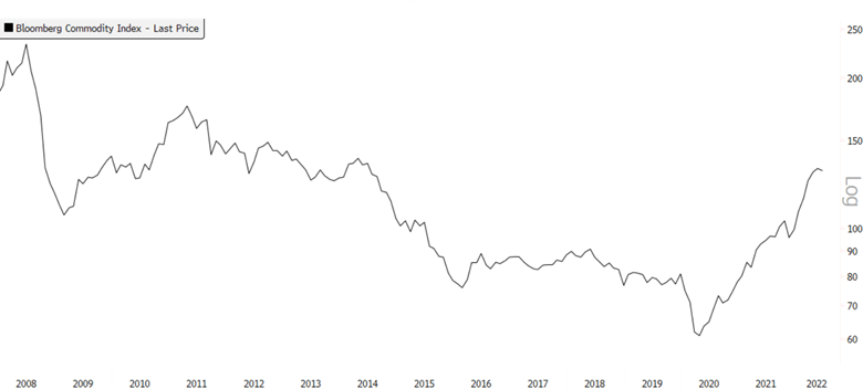 commodities price chart over last decade