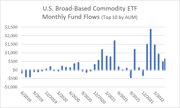 U.S. Broad-based Commodity ETF price chart 2022