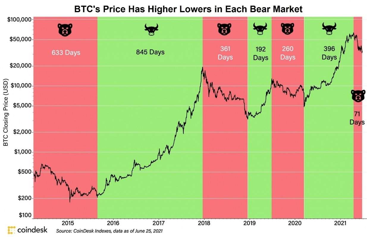 BTC price throughout bear and bull markets