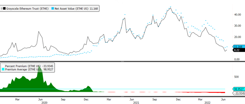 ETHE Traded at a 900% Premium in 2020