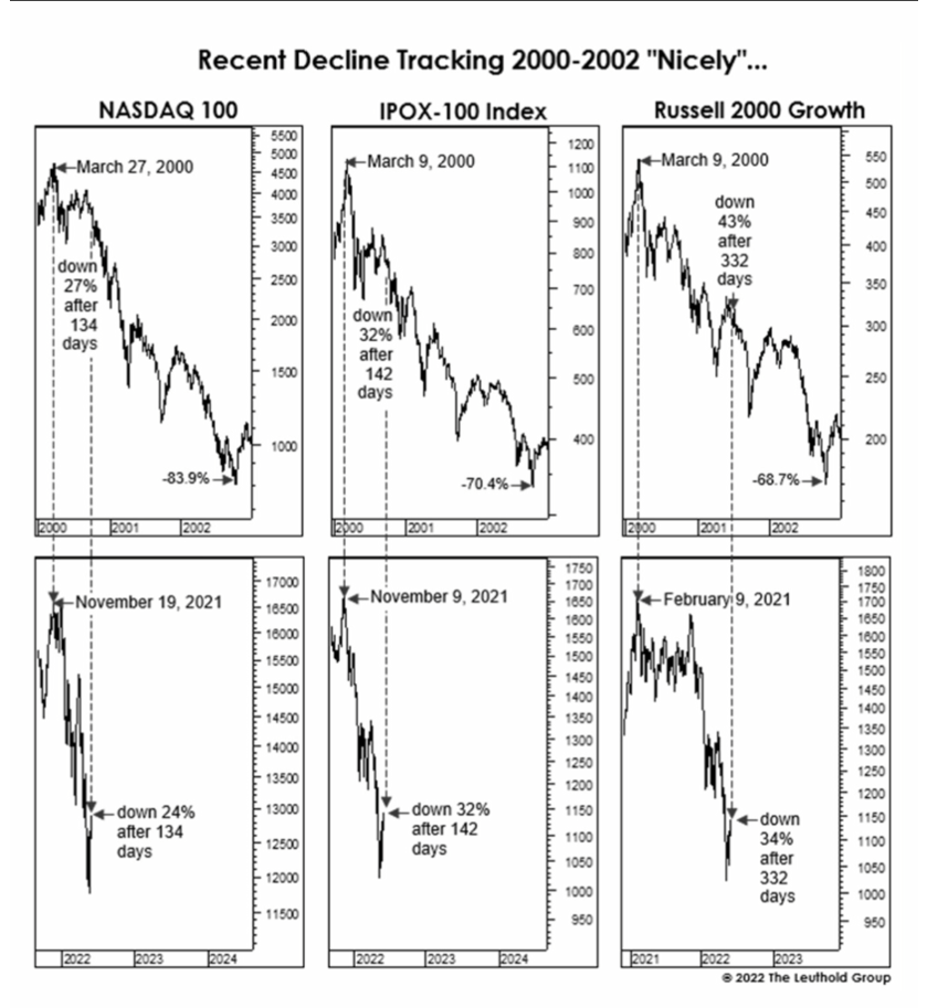 Stock indices tracking dot-com losses
