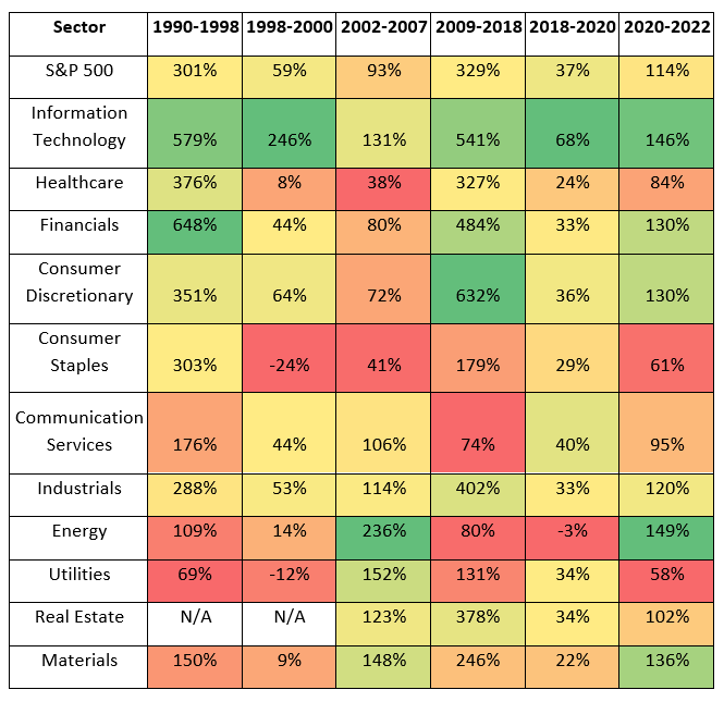 top-performing sector in various groups