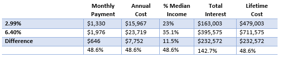 long-term consequences of an increase in mortgage interest rates