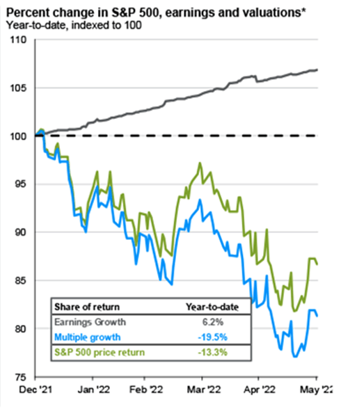Shrinking valuation multiples have lopped nearly 20% off the S&P 500 in 2022