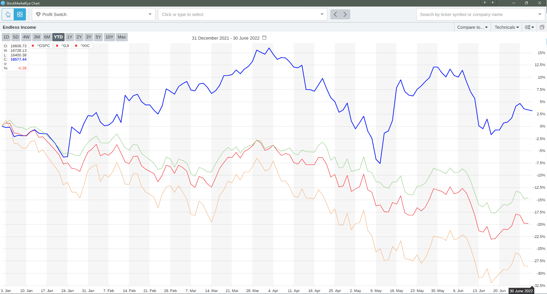 2022 major indices performance
