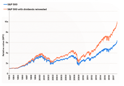 S&p 500 with dividends reinvested