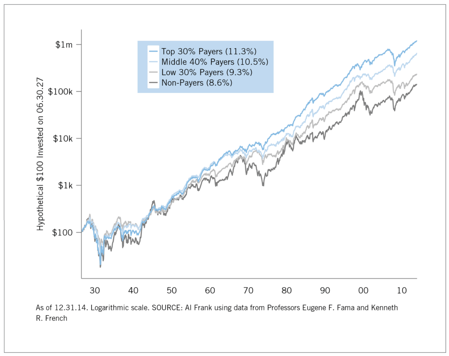 hypothetical $100 invested in dividends going back to the 1930s