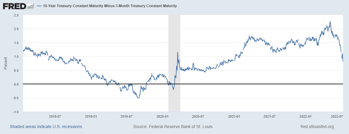 evolution of recession signals