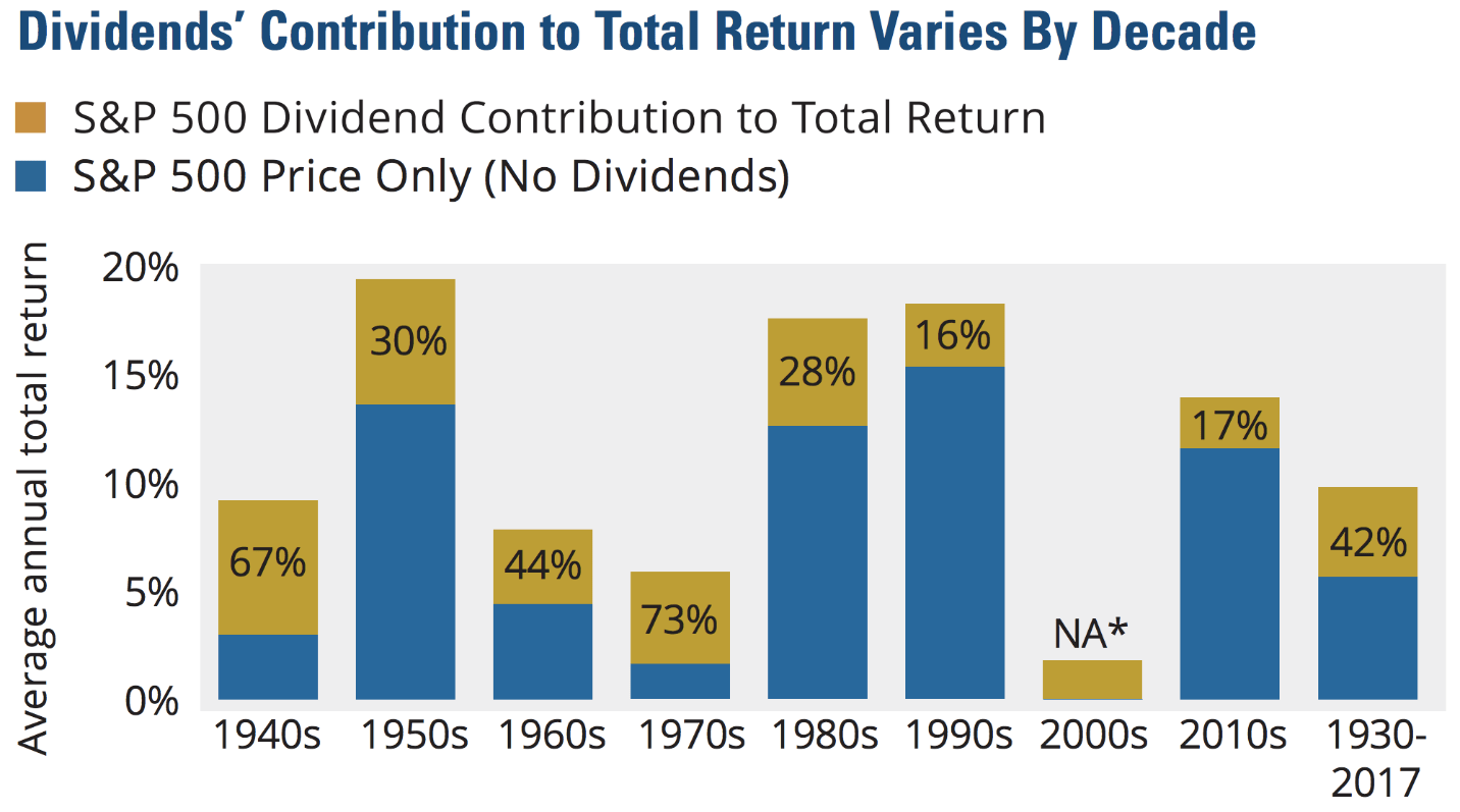 dividend's contribution to total return by decade