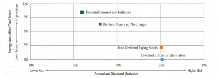 dividends are safer and less volatile