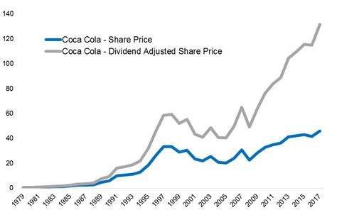 Coca Cola dividends 1979-2017