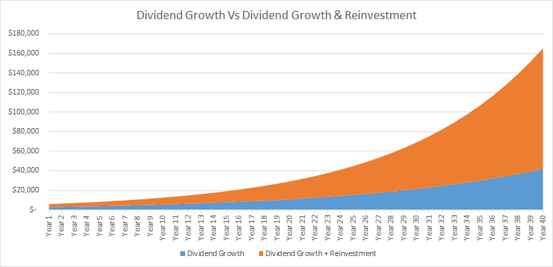 dividend growth vs dividend growth & reinvestment