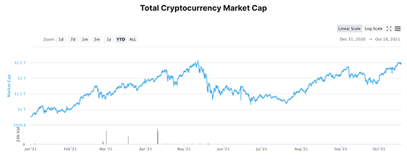 total crypto market cap 2021
