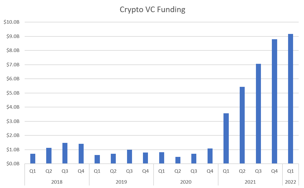 Crypto VC Funding