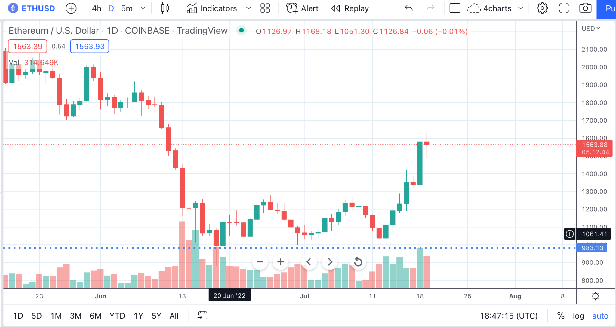 Ethereum price June and July 2022
