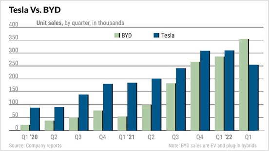 Tesla vs BYD EV sales chart
