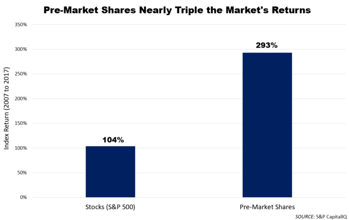 pre-market stocks have outperformed the S&P 500 on average by almost triple!
