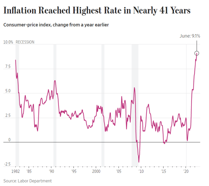 July 2022 CPI index inflation highest rate in 41 years