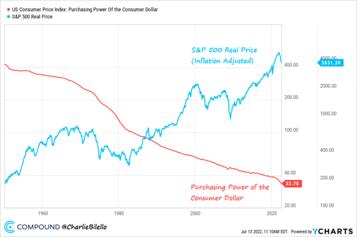 purchasing power vs S&p 500 inflation adjusted