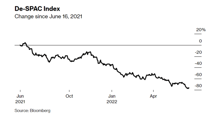 e De-SPAC Index measures the performance of all SPACs since they went public.
