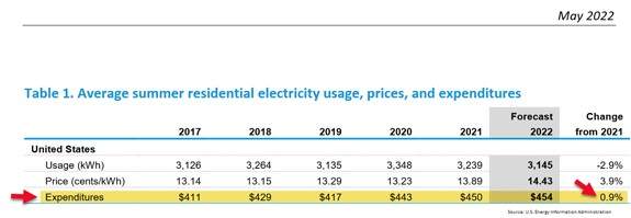 Average Summer electricity usage