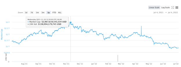 Crypto Is Down 70% From Its November Highs