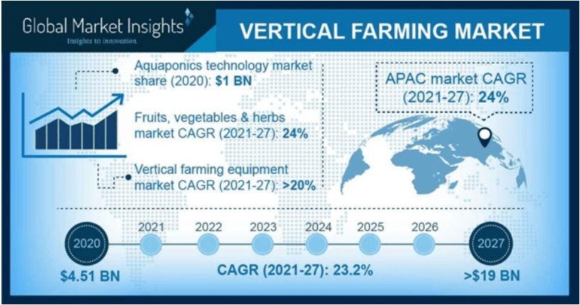 vertical farming market growth projection