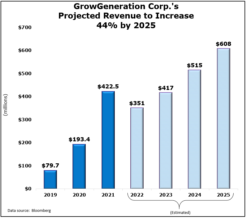 GrowGeneration Corp. projected revenue