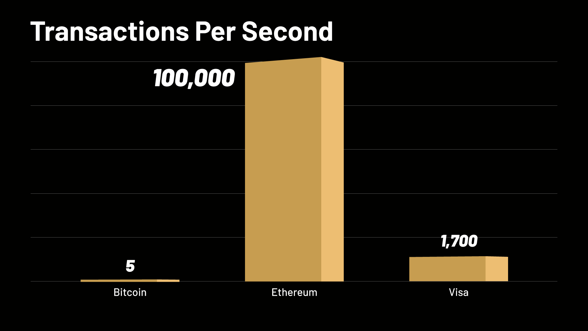 crypto versus transactions per second chart