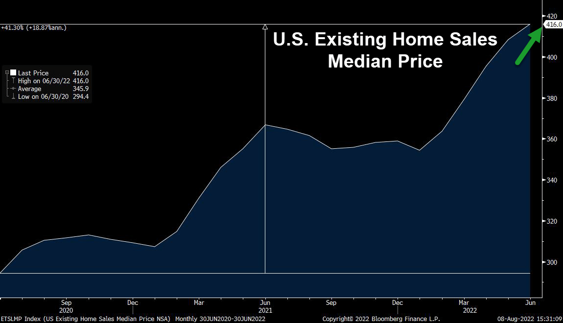 median price for home sales in the U.S. 2022